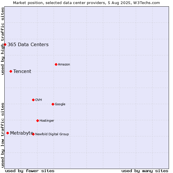 Market position of Tencent vs. Metrabyte vs. 365 Data Centers
