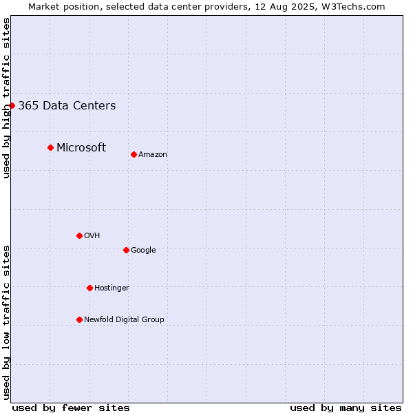 Market position of Microsoft vs. 365 Data Centers