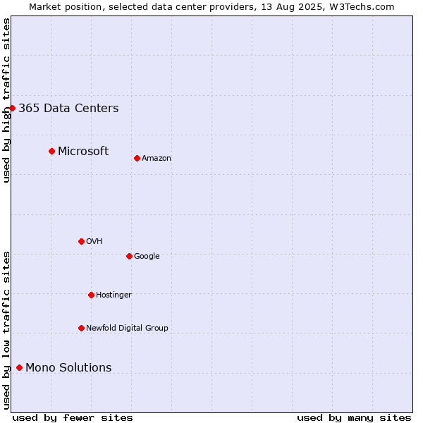 Market position of Microsoft vs. Mono Solutions vs. 365 Data Centers