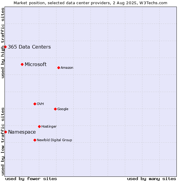Market position of Microsoft vs. Namespace vs. 365 Data Centers