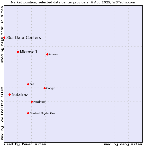 Market position of Microsoft vs. Netafraz vs. 365 Data Centers