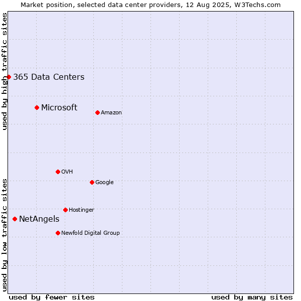 Market position of Microsoft vs. NetAngels vs. 365 Data Centers
