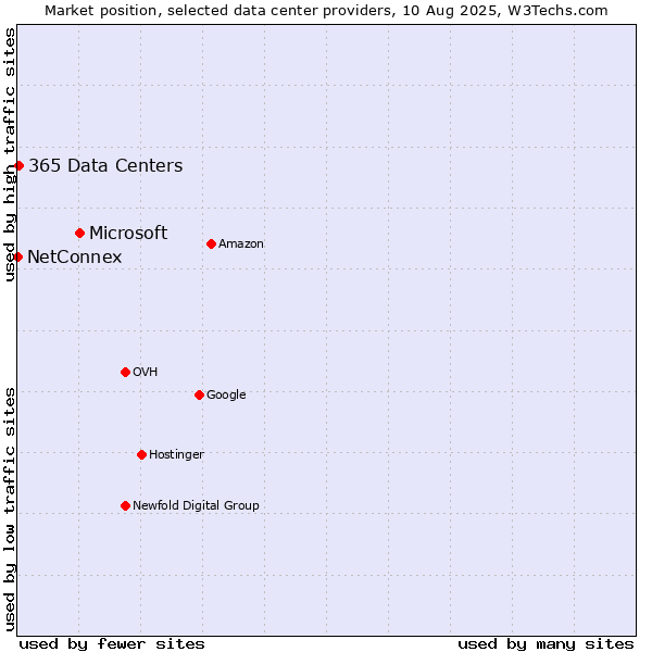 Market position of Microsoft vs. 365 Data Centers vs. NetConnex