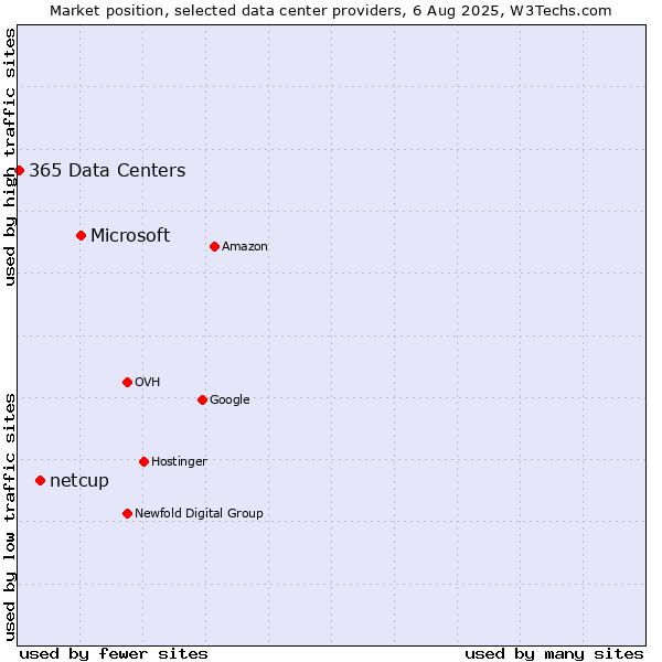 Market position of Microsoft vs. netcup vs. 365 Data Centers