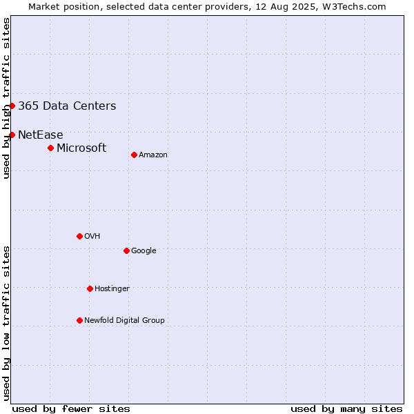 Market position of Microsoft vs. NetEase vs. 365 Data Centers