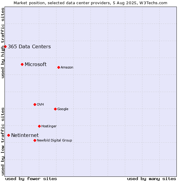 Market position of Microsoft vs. Netinternet vs. 365 Data Centers