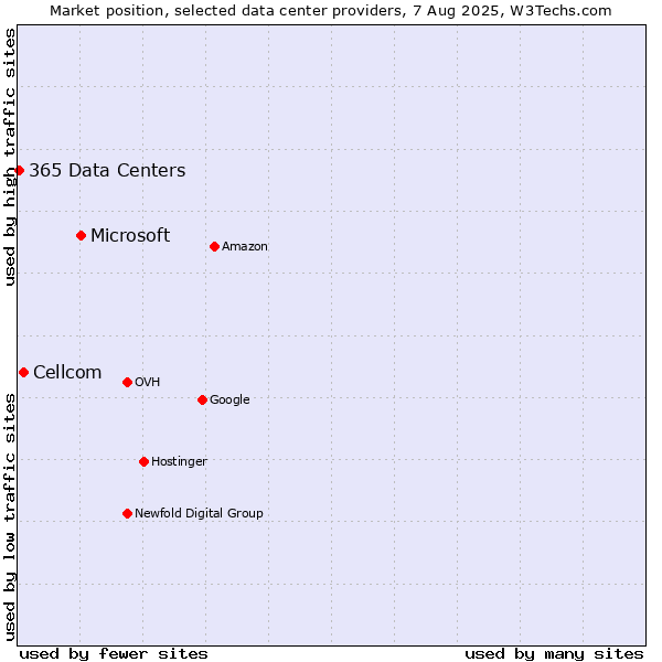 Market position of Microsoft vs. Cellcom vs. 365 Data Centers