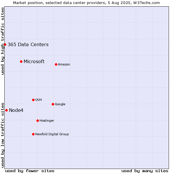 Market position of Microsoft vs. Node4 vs. 365 Data Centers
