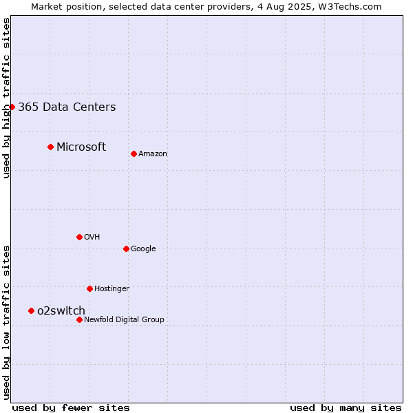 Market position of Microsoft vs. o2switch vs. 365 Data Centers
