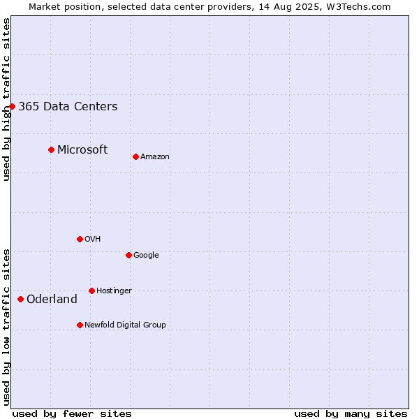Market position of Microsoft vs. Oderland vs. 365 Data Centers