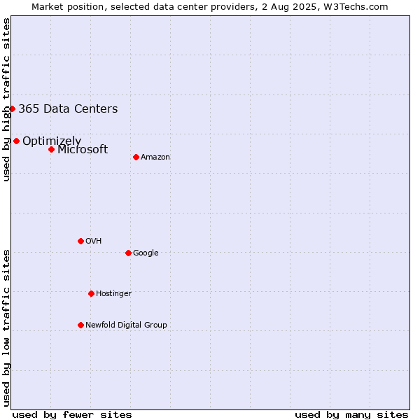 Market position of Microsoft vs. Optimizely vs. 365 Data Centers