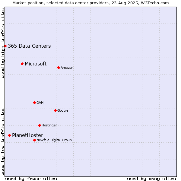 Market position of Microsoft vs. PlanetHoster vs. 365 Data Centers
