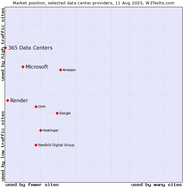 Market position of Microsoft vs. Render vs. 365 Data Centers