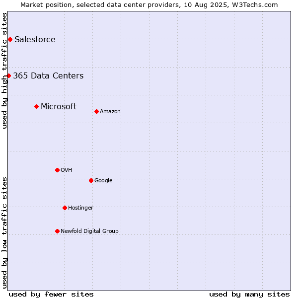 Market position of Microsoft vs. Salesforce vs. 365 Data Centers