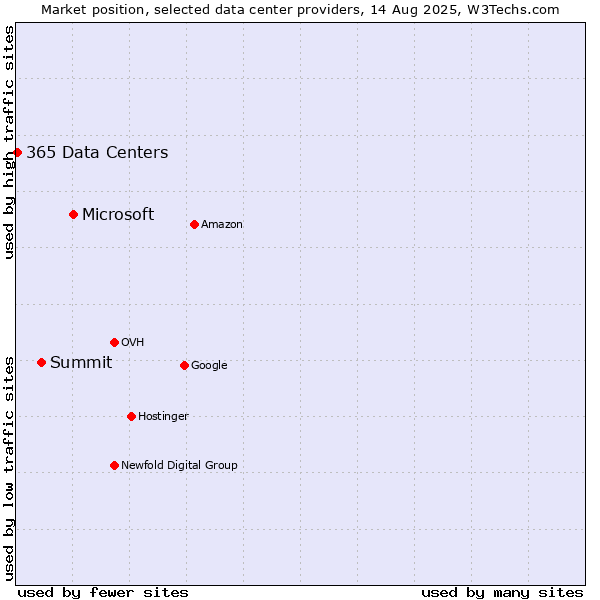 Market position of Microsoft vs. Summit vs. 365 Data Centers