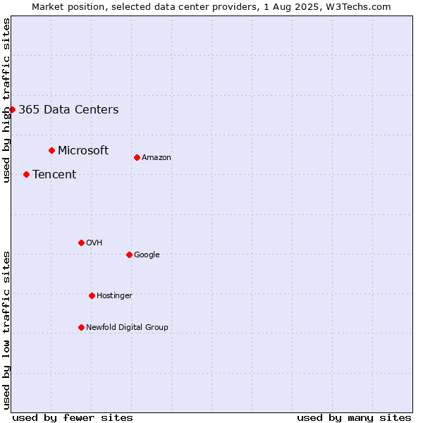 Market position of Microsoft vs. Tencent vs. 365 Data Centers