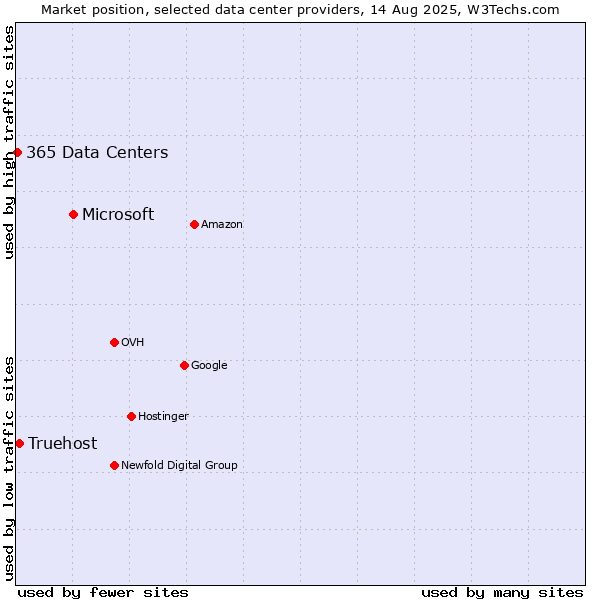 Market position of Microsoft vs. Truehost vs. 365 Data Centers