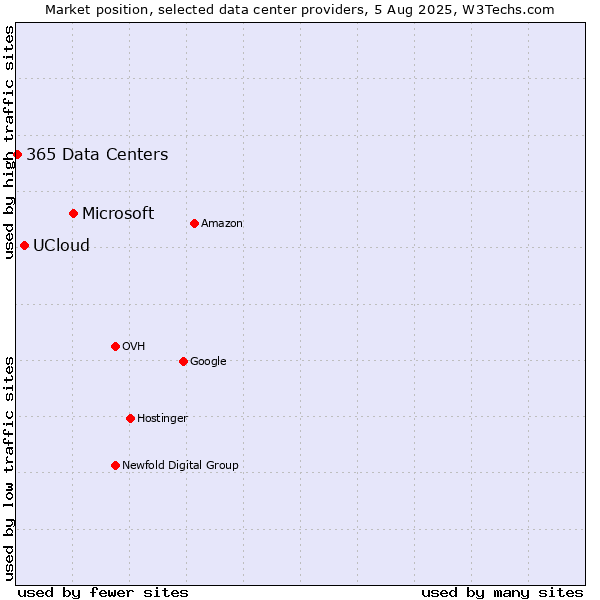 Market position of Microsoft vs. UCloud vs. 365 Data Centers