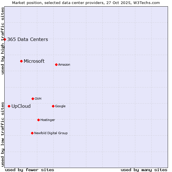 Market position of Microsoft vs. UpCloud vs. 365 Data Centers