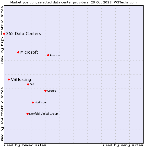 Market position of Microsoft vs. VSHosting vs. 365 Data Centers