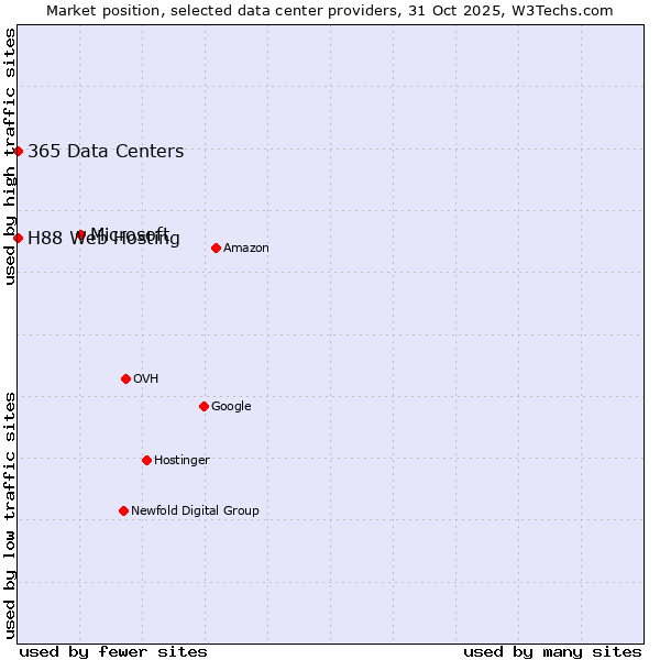 Market position of Microsoft vs. 365 Data Centers vs. H88 Web Hosting