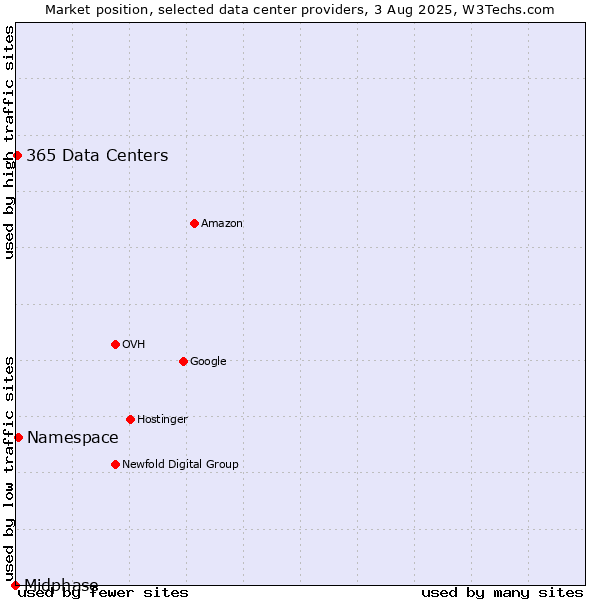 Market position of Namespace vs. 365 Data Centers vs. Midphase