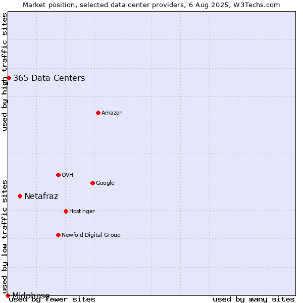 Market position of Netafraz vs. 365 Data Centers vs. Midphase