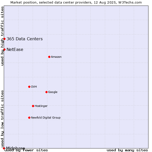 Market position of NetEase vs. 365 Data Centers vs. Midphase