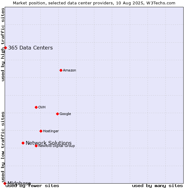 Market position of Network Solutions vs. 365 Data Centers vs. Midphase