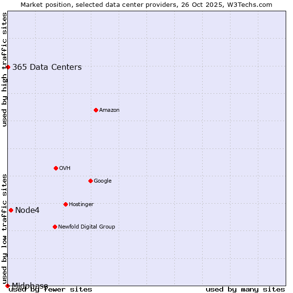 Market position of Node4 vs. 365 Data Centers vs. Midphase