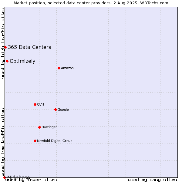 Market position of Optimizely vs. 365 Data Centers vs. Midphase