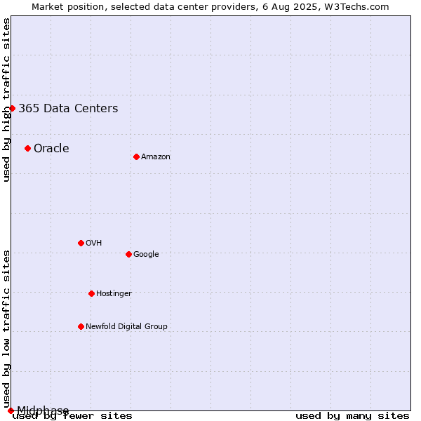Market position of Oracle vs. 365 Data Centers vs. Midphase