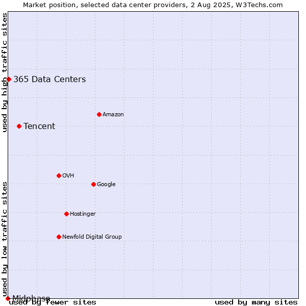 Market position of Tencent vs. 365 Data Centers vs. Midphase