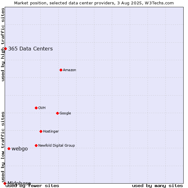 Market position of webgo vs. 365 Data Centers vs. Midphase