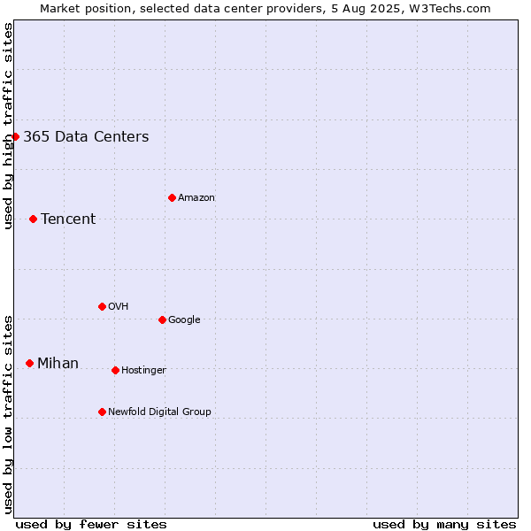 Market position of Tencent vs. Mihan vs. 365 Data Centers