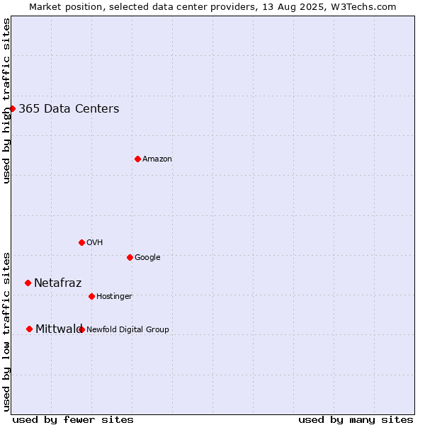 Market position of Mittwald vs. Netafraz vs. 365 Data Centers