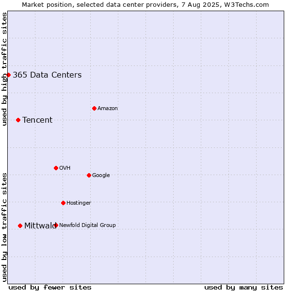 Market position of Mittwald vs. Tencent vs. 365 Data Centers