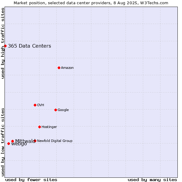 Market position of Mittwald vs. webgo vs. 365 Data Centers