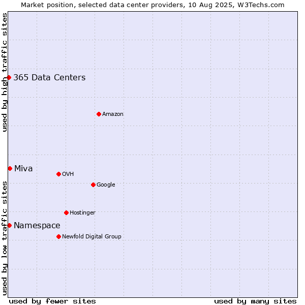 Market position of Miva vs. Namespace vs. 365 Data Centers