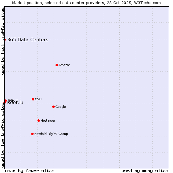 Market position of Miva vs. 365 Data Centers vs. Root.lu