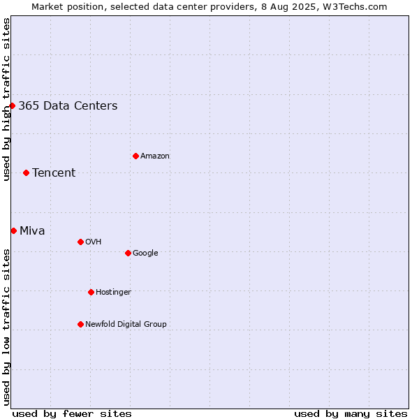 Market position of Tencent vs. Miva vs. 365 Data Centers