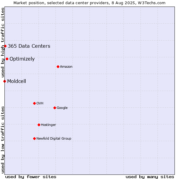 Market position of Optimizely vs. 365 Data Centers vs. Moldcell
