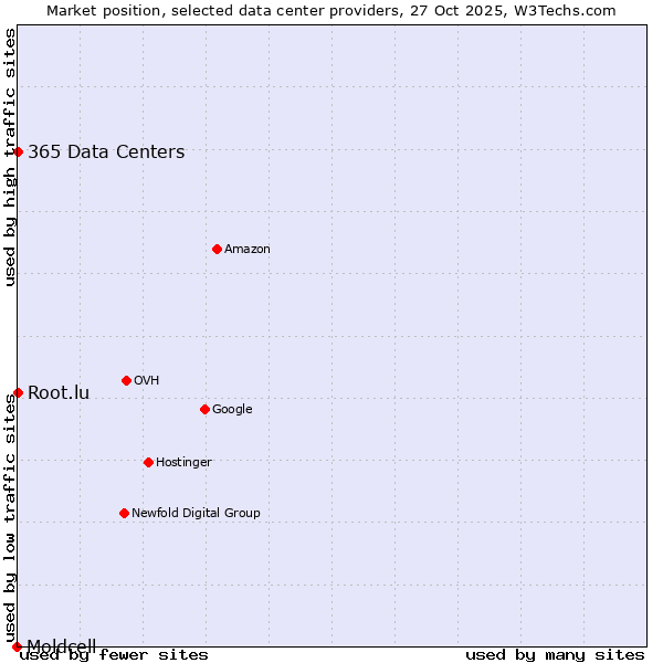Market position of 365 Data Centers vs. Root.lu vs. Moldcell