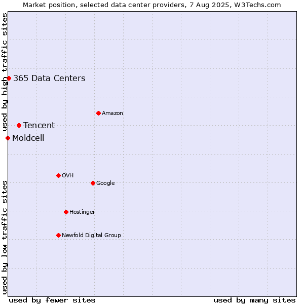 Market position of Tencent vs. 365 Data Centers vs. Moldcell