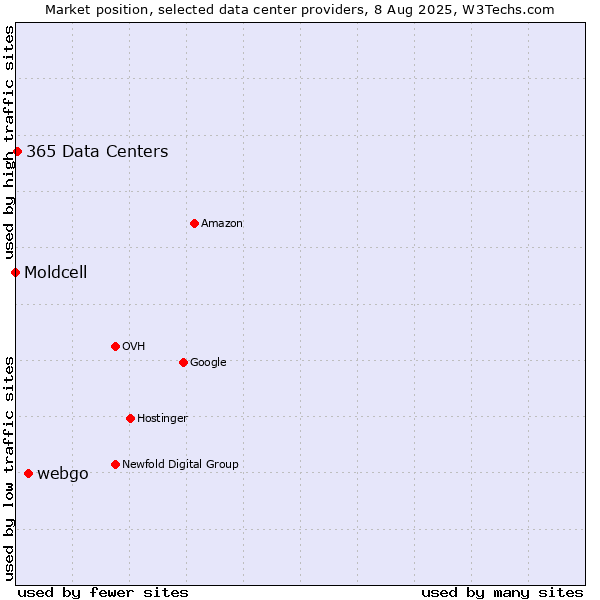 Market position of webgo vs. 365 Data Centers vs. Moldcell