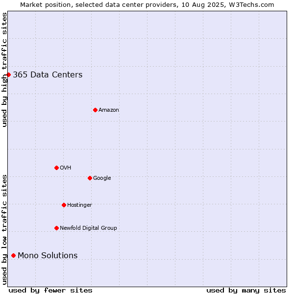 Market position of Mono Solutions vs. 365 Data Centers
