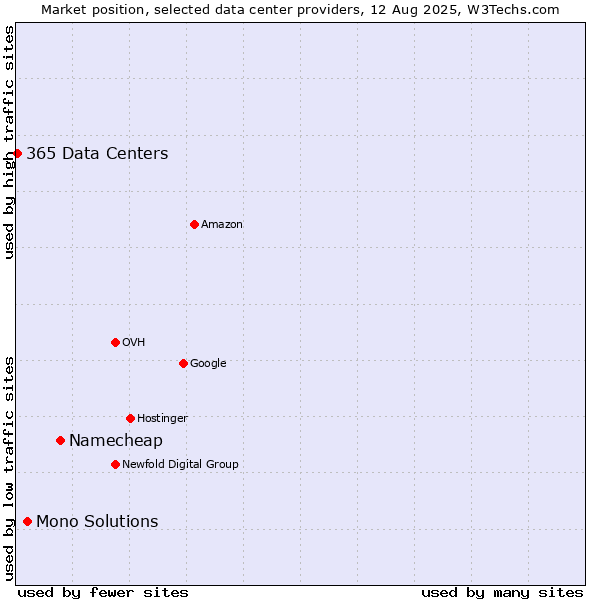Market position of Namecheap vs. Mono Solutions vs. 365 Data Centers
