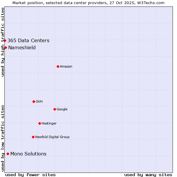 Market position of Mono Solutions vs. Nameshield vs. 365 Data Centers