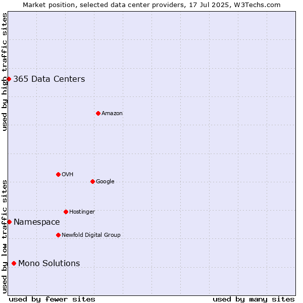 Market position of Mono Solutions vs. Namespace vs. 365 Data Centers