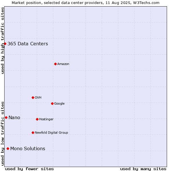 Market position of Mono Solutions vs. Nano vs. 365 Data Centers